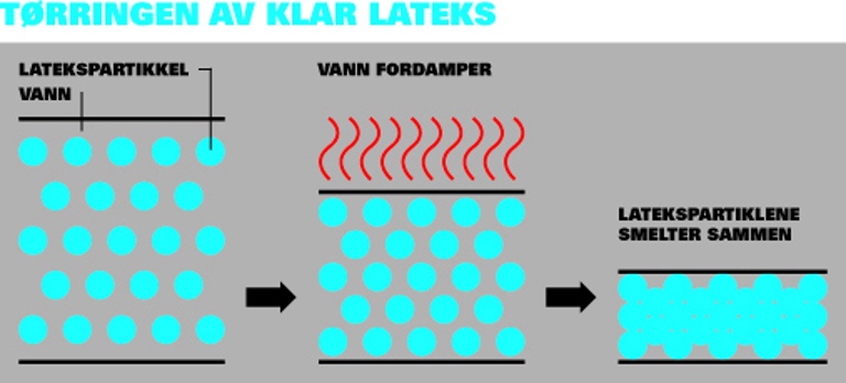 I akrylmalinger holder van der Waals-kreftene bindemiddelsmolekylene sammen på en uordnet måte i væskefasen, og på en ordnet måte i fast fase. Illustrasjon: Einar T. Lukerstuen/ Ifi