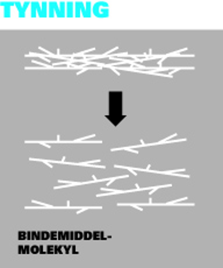 Løsemidler løser opp bindingene mellom molekylene i malingen - ikke inni dem. Illustrasjon: Einar T. Lukerstuen/ Ifi