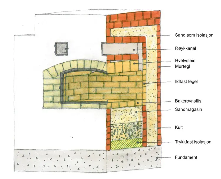 Illustrasjon Bakerovn