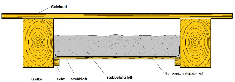 Gulvbjelkelag med stubbeloftsfyll. Ill: Christer Stenby, Bygg og Bevar