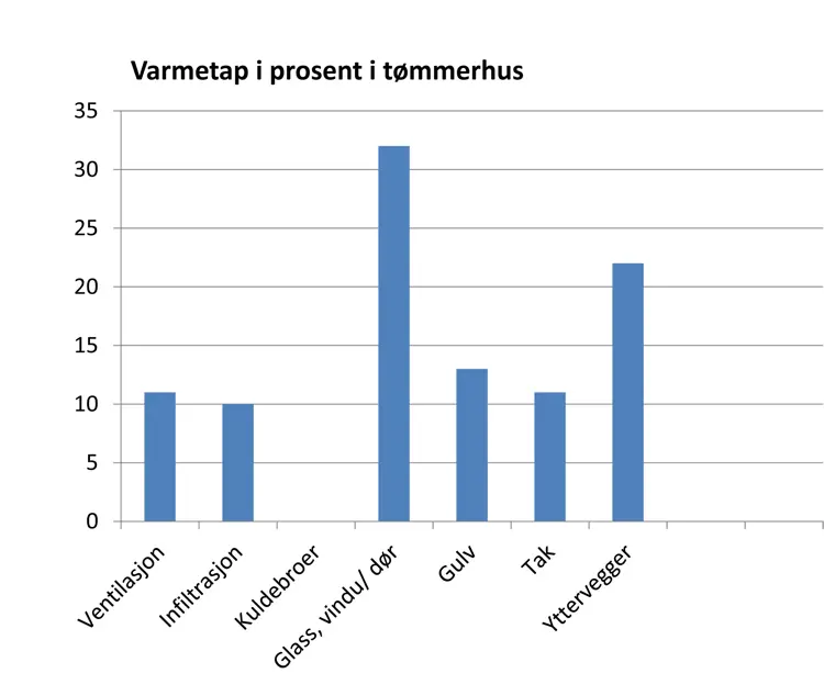 Figuren viser hvordan varmetapet fordeler seg i tømmerhus. Infiltrasjon er luftlekkasjer utenfra og inn gjennom konstruksjonen. Den kan variere fra bygning til bygning. Varmetapet fra ventilasjonen er beregnet ut fra at man lufter så mye at man tilfredsstiller teknisk forskrift (1,2m3/hm2). Kilde: SINTEF/NIKU