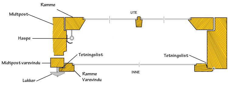 Varevinduer i løse karmer kan man lage selv og skyve inn i vinduet fra innsiden. Da er det ikke så lett å lufte. Mange ønsker seg derfor en mulighet for å kunne åpne varevinduet. Da må det hensles i vinduskarmen, og slår innover i rommet. Ill: Bygg og Bevar