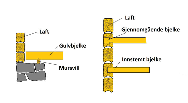 Til venstre, et bjelkelag som står uavhengig av ytterveggen. Høyre, opplagring av mellombjelkelaget i laftehus. Ill: Bygg og Bevar