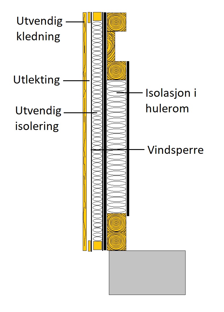 Utvendig Isolering Av Vegg Av Bindingsverk - Bygg Og Bevar