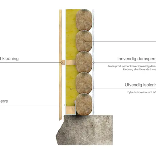 Utvendig isolering av hus med laft. Noen produsenter krever ved denne typen isolering damsperre innvendig, noe som også medfører at man må ha innvendig kledning eller liknende.