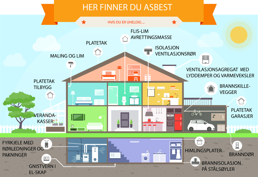 Her kan du finne asbest i huset. Hvis huset ditt har produkter fra perioden 1920 - 1985, kan du finne asbest i bygningsdelene du skal rive. Det er ikke skadelig å ha asbestholdige materialer i huset så lenge de er uskadd. Faren for helseskader oppstår når man river eller man på annen måte eksponeres for asbestfibrene. Illustrasjon: Bygg og Bevar / iStock 